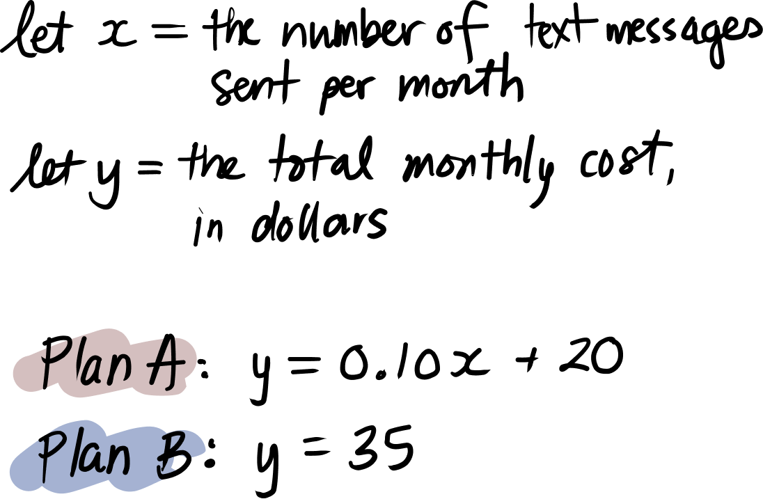 Handwritten working: let x = the number of text messages sent per month; let y = the total monthly cost, in dollars. Plan A: y = 0.10x + 20. Plan B: y = 35.
