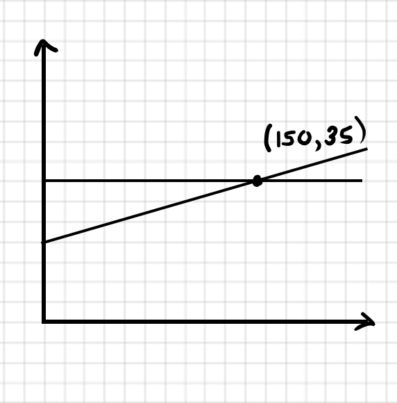 Hand-drawn graph on grid paper: a horizontal line and a sloped line crossing at a point marked (150, 35). The axes have no labels, scale or units, and the lines aren't labelled.