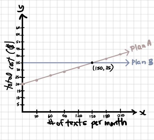 Hand-drawn graph: x-axis labelled number of texts per month from 0 to 210 in steps of 30; y-axis labelled total cost in dollars from 0 to 60 in steps of 5. Plan A is a line from (0, 20) with plotted points, Plan B is a horizontal line at 35, and they meet at (150, 35). Both lines are labelled.
